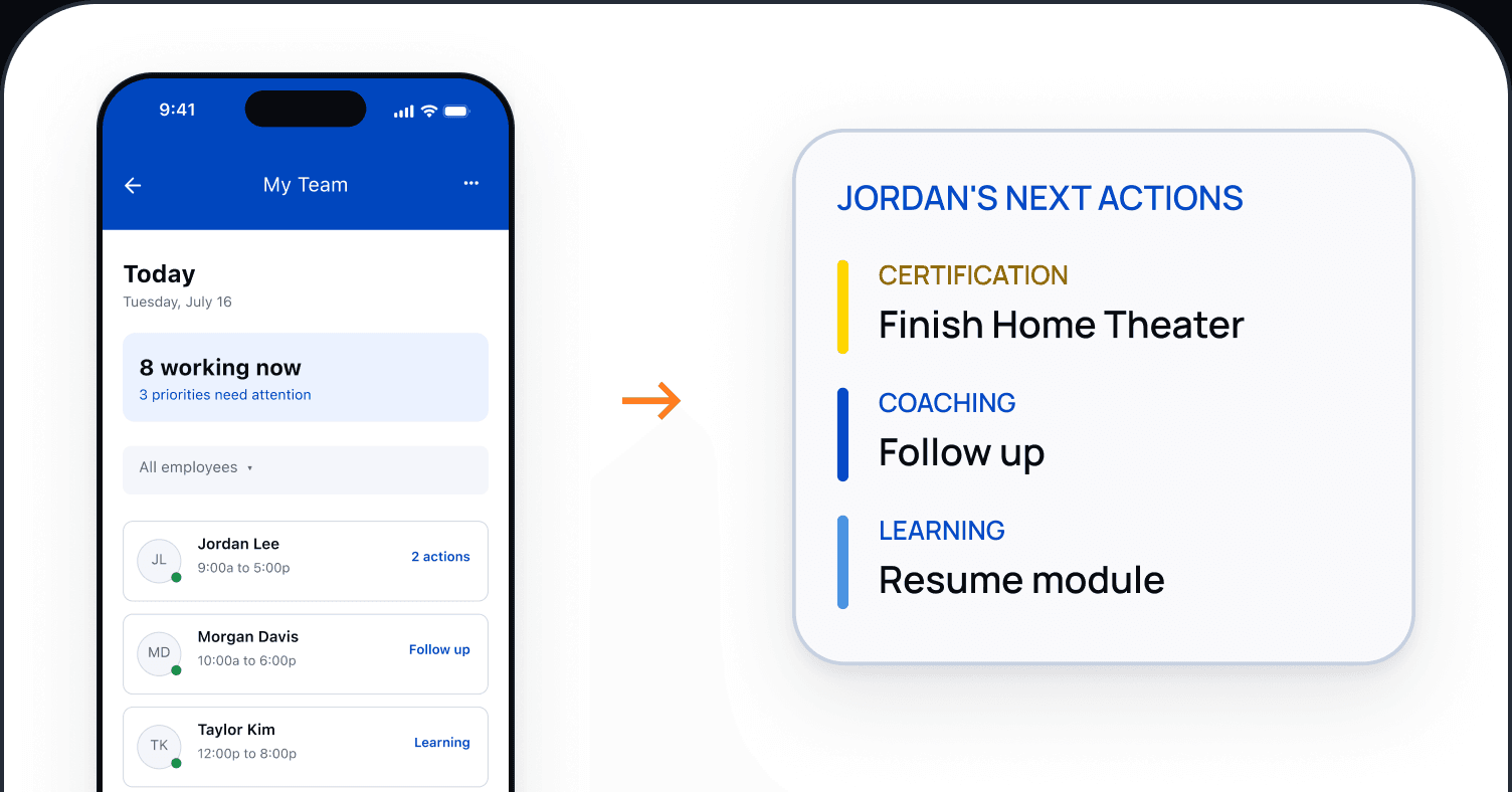 My Team cover: today's staffing list beside one employee's next actions across certification, coaching, and learning