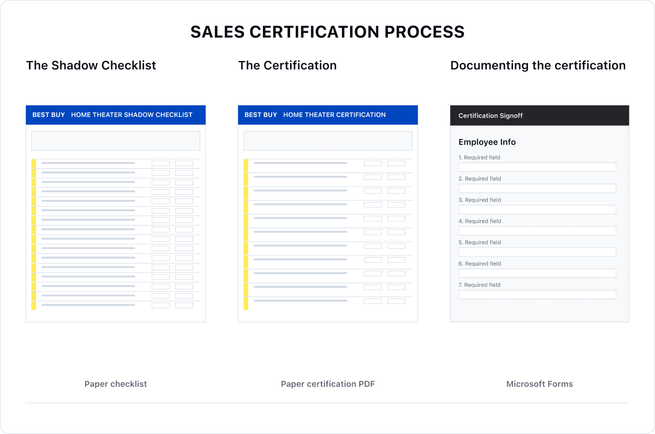 The old sales certification process: a shadow checklist, a certification PDF, and a Microsoft Forms sign-off shown side by side